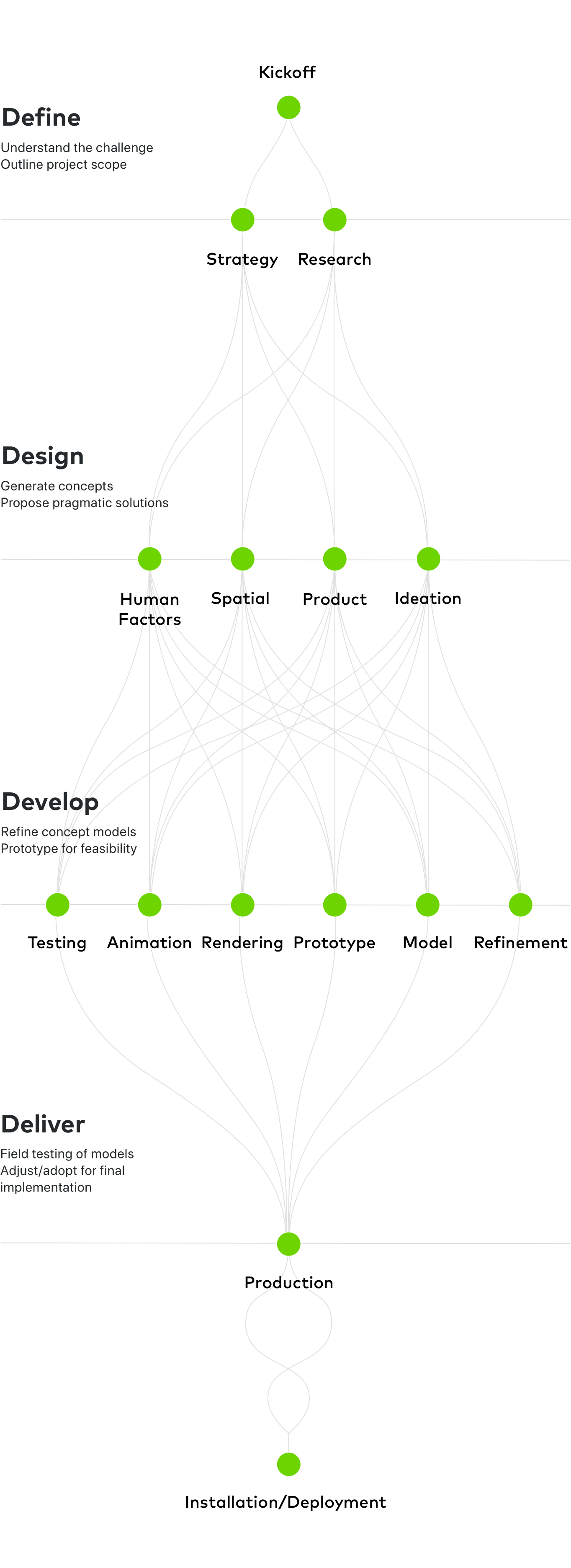 Process